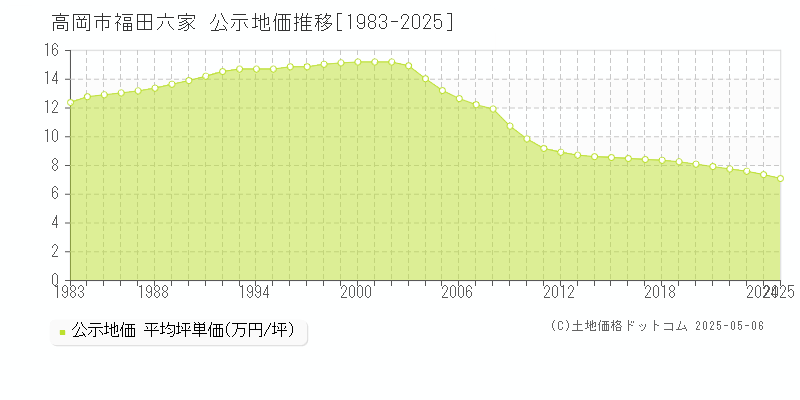 福田六家(高岡市)の公示地価推移グラフ(坪単価)[1983-2025年]