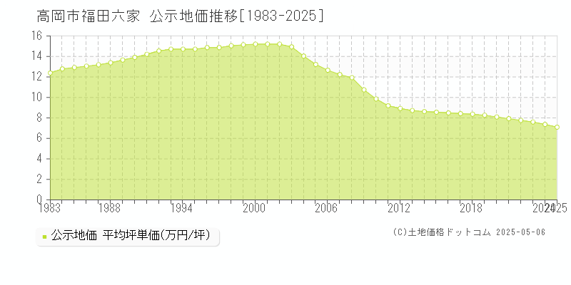 高岡市福田六家の地価公示推移グラフ 