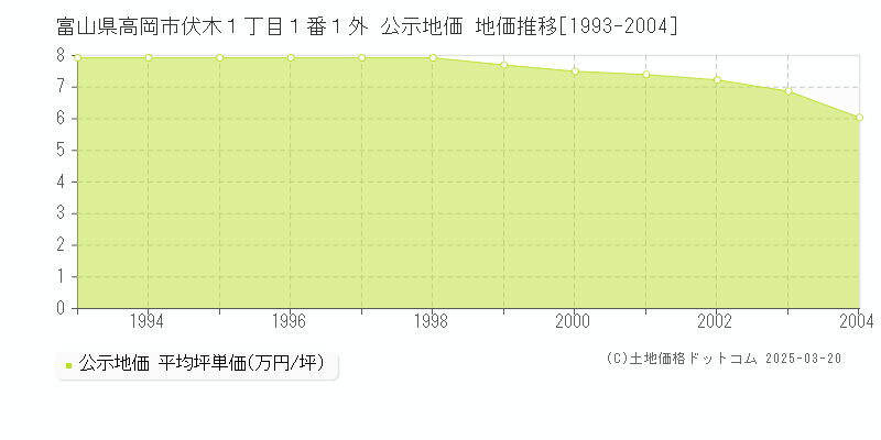 富山県高岡市伏木１丁目１番１外 公示地価 地価推移[1993-2004]