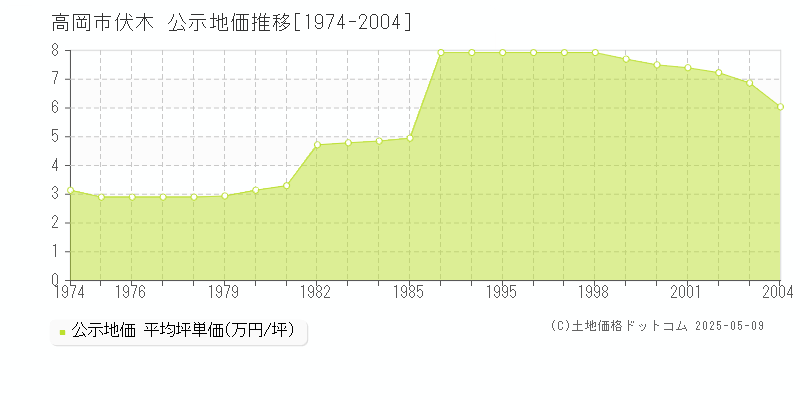 伏木(高岡市)の公示地価推移グラフ(坪単価)[1974-2004年]