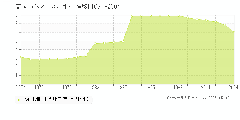 高岡市伏木の地価公示推移グラフ 