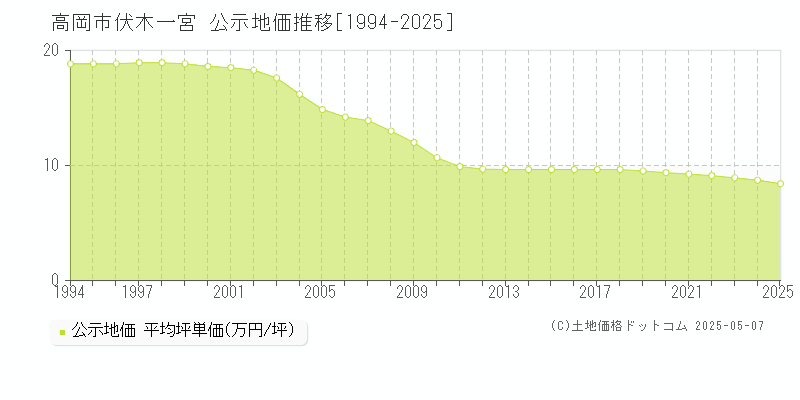 伏木一宮(高岡市)の公示地価推移グラフ(坪単価)[1994-2025年]