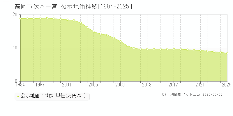 高岡市伏木一宮の地価公示推移グラフ 