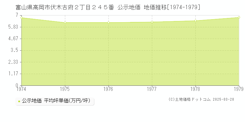 富山県高岡市伏木古府２丁目２４５番 公示地価 地価推移[1974-1979]