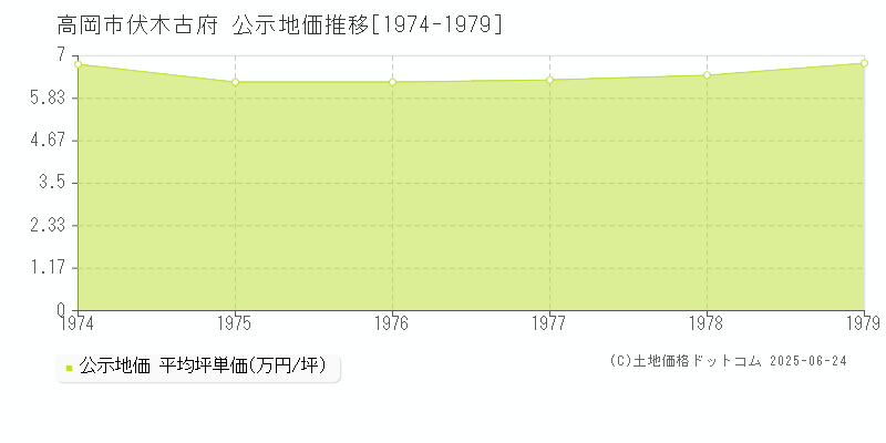 伏木古府(高岡市)の公示地価推移グラフ(坪単価)[1974-1979年]