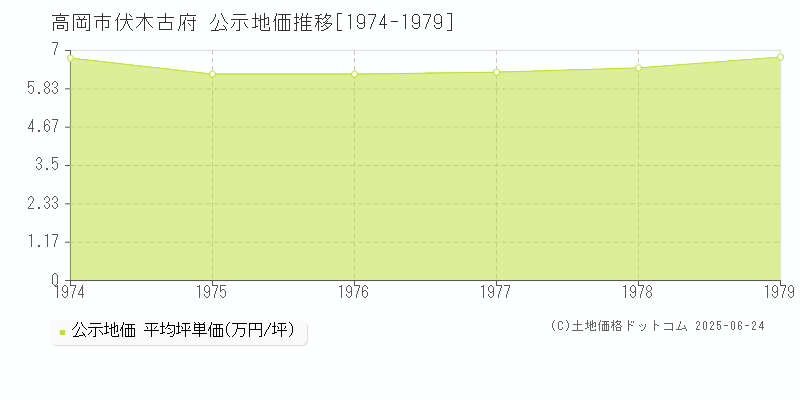 高岡市伏木古府の地価公示推移グラフ 