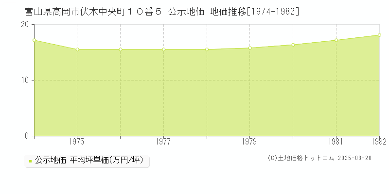 富山県高岡市伏木中央町１０番５ 公示地価 地価推移[1974-1982]
