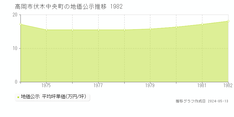 高岡市伏木中央町の地価公示推移グラフ 