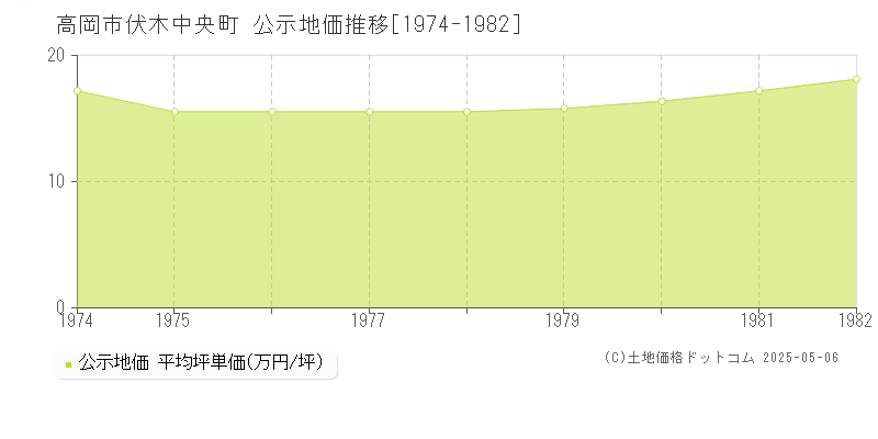 伏木中央町(高岡市)の公示地価推移グラフ(坪単価)[1974-1982年]