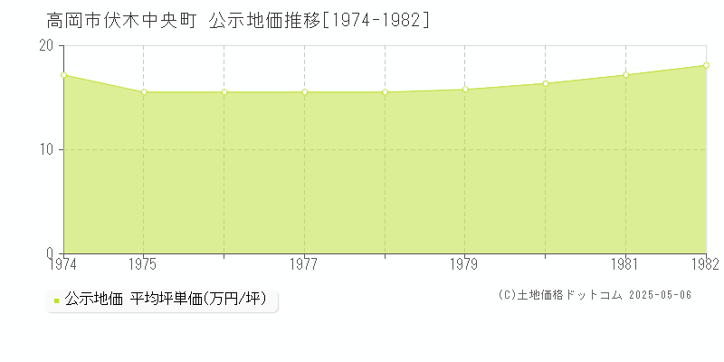 高岡市伏木中央町の地価公示推移グラフ 