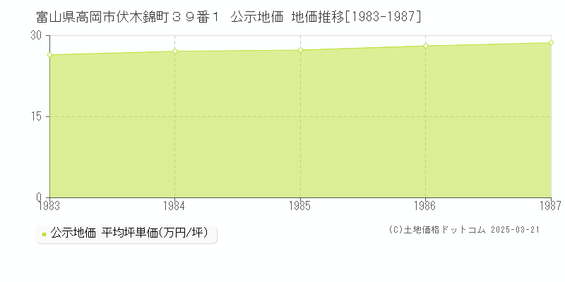 富山県高岡市伏木錦町３９番１ 公示地価 地価推移[1983-1987]