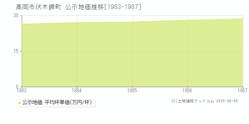 伏木錦町(高岡市)の公示地価推移グラフ(坪単価)[1983-1987年]