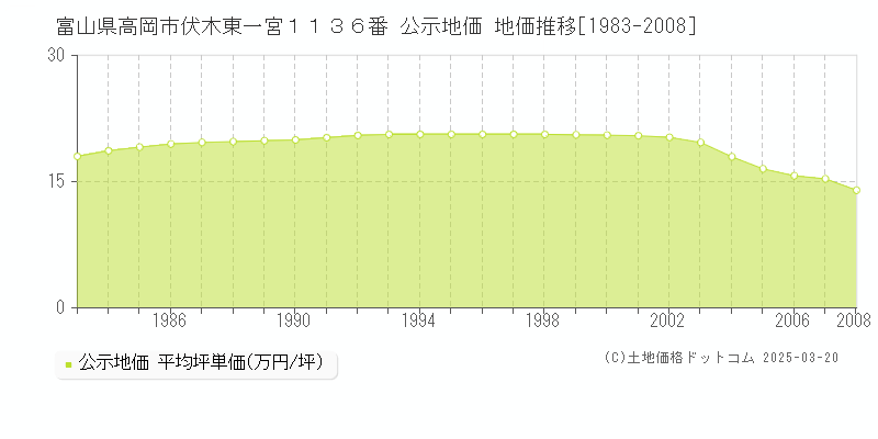 富山県高岡市伏木東一宮１１３６番 公示地価 地価推移[1983-2008]
