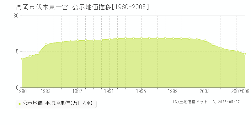 伏木東一宮(高岡市)の公示地価推移グラフ(坪単価)[1980-2008年]