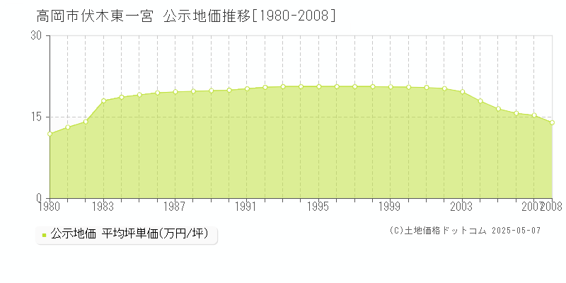 高岡市伏木東一宮の地価公示推移グラフ 