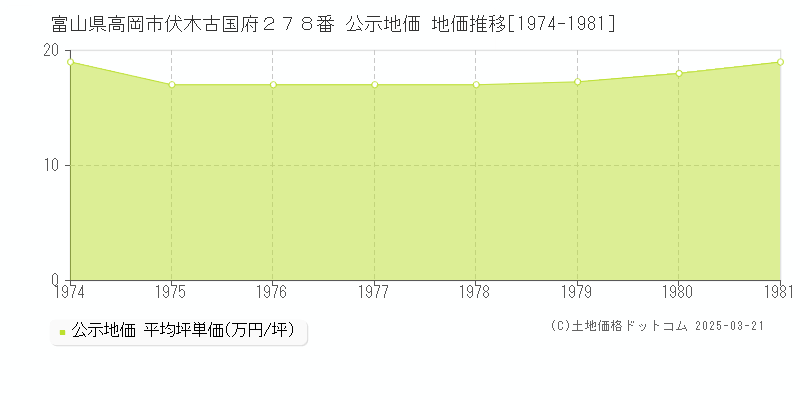 富山県高岡市伏木古国府２７８番 公示地価 地価推移[1974-1981]
