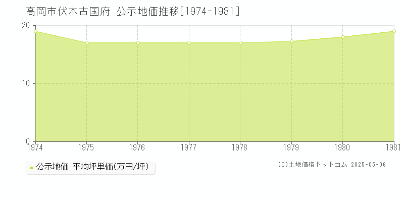 伏木古国府(高岡市)の公示地価推移グラフ(坪単価)[1974-1981年]