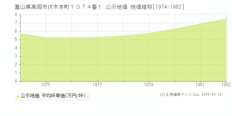 富山県高岡市伏木本町１３７４番１ 公示地価 地価推移[1974-1982]