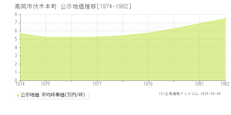 伏木本町(高岡市)の公示地価推移グラフ(坪単価)[1974-1982年]