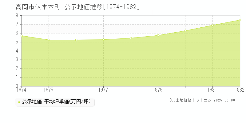 高岡市伏木本町の地価公示推移グラフ 