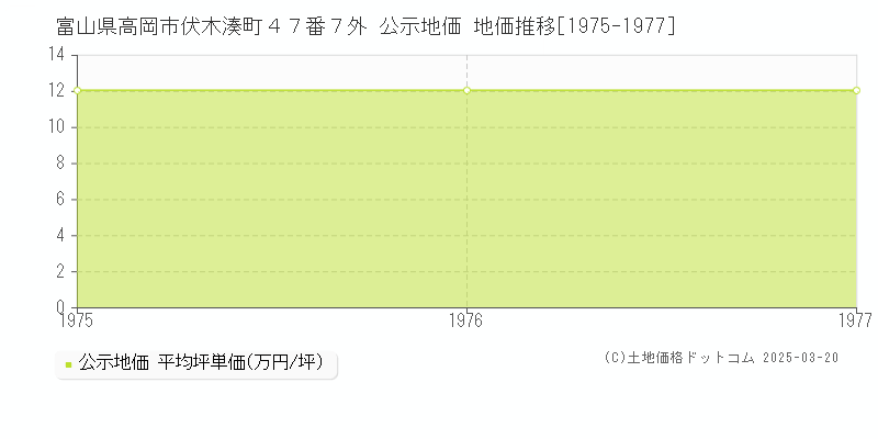 富山県高岡市伏木湊町４７番７外 公示地価 地価推移[1975-1977]