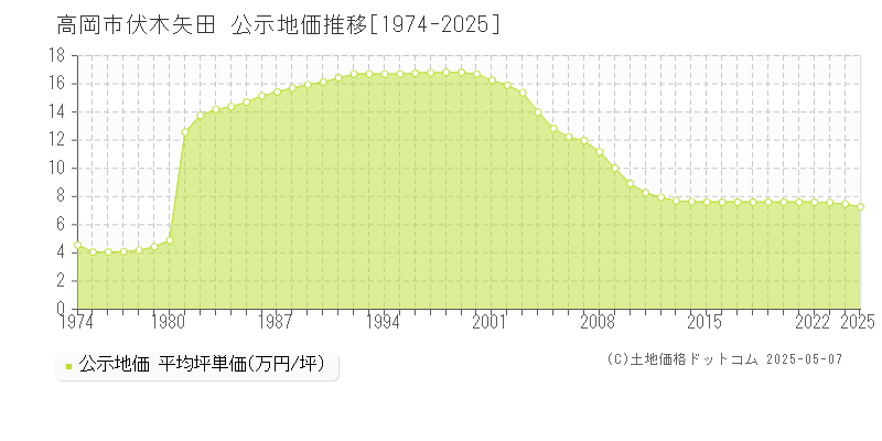 伏木矢田(高岡市)の公示地価推移グラフ(坪単価)[1974-2025年]