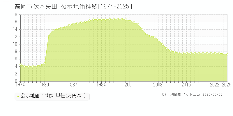 高岡市伏木矢田の地価公示推移グラフ 