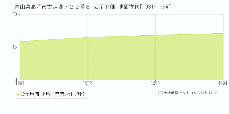 富山県高岡市古定塚７２２番８ 公示地価 地価推移[1981-1984]