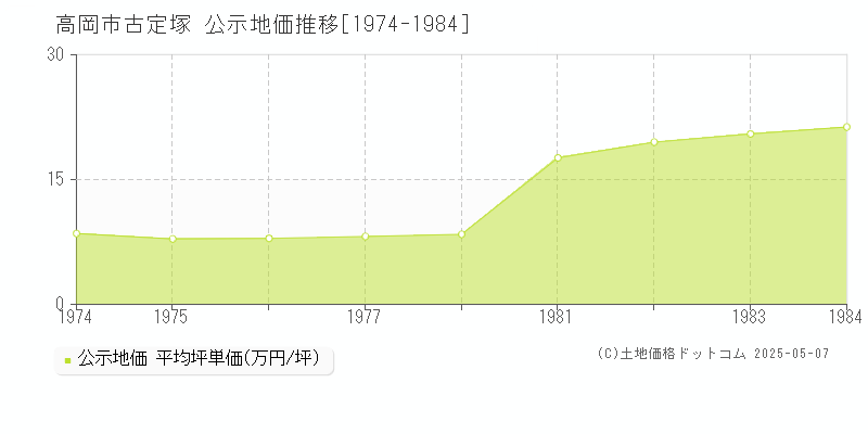 古定塚(高岡市)の公示地価推移グラフ(坪単価)[1974-1984年]