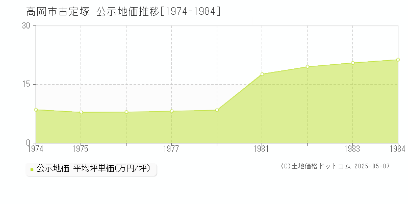 高岡市古定塚の地価公示推移グラフ 