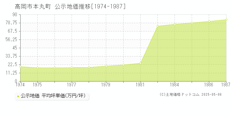 本丸町(高岡市)の公示地価推移グラフ(坪単価)[1974-1987年]