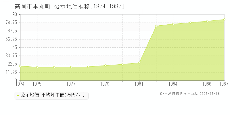 高岡市本丸町の地価公示推移グラフ 