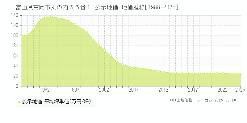 富山県高岡市丸の内６５番１ 公示地価 地価推移[1988-2025]