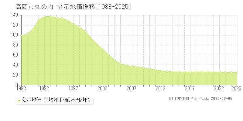 丸の内(高岡市)の公示地価推移グラフ(坪単価)[1988-2025年]