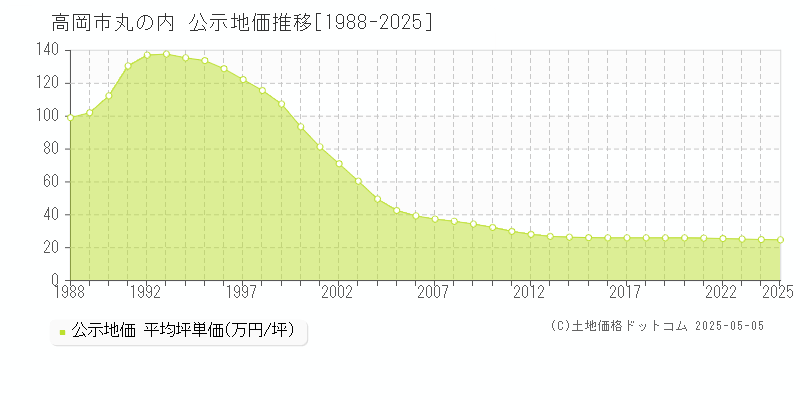 高岡市丸の内の地価公示推移グラフ 