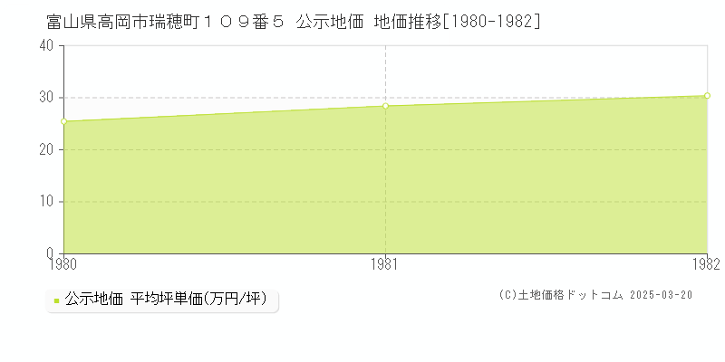 富山県高岡市瑞穂町１０９番５ 公示地価 地価推移[1980-1982]