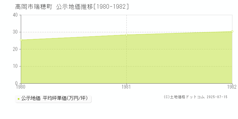 瑞穂町(高岡市)の公示地価推移グラフ(坪単価)[1980-1982年]