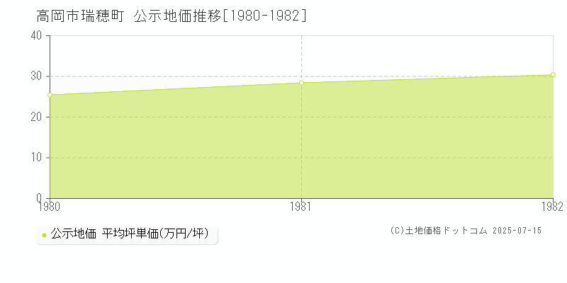 高岡市瑞穂町の地価公示推移グラフ 