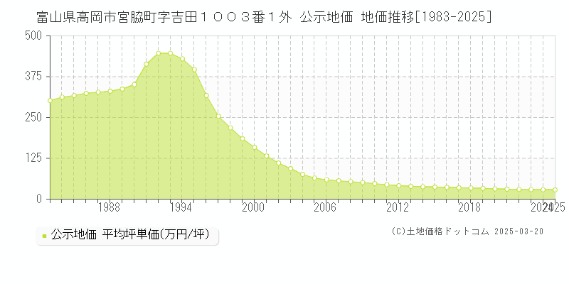 富山県高岡市宮脇町字吉田１００３番１外 公示地価 地価推移[1983-2025]
