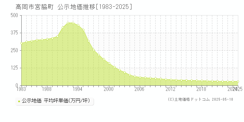 宮脇町(高岡市)の公示地価推移グラフ(坪単価)[1983-2025年]