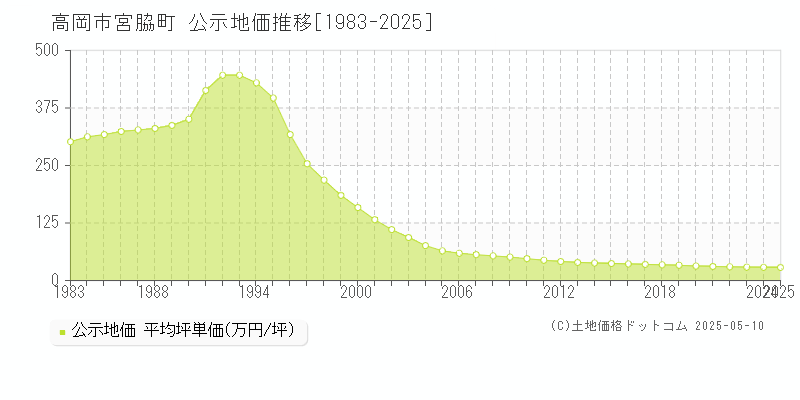 高岡市宮脇町の地価公示推移グラフ 