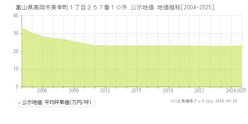 富山県高岡市美幸町１丁目２５７番１０外 公示地価 地価推移[2004-2025]