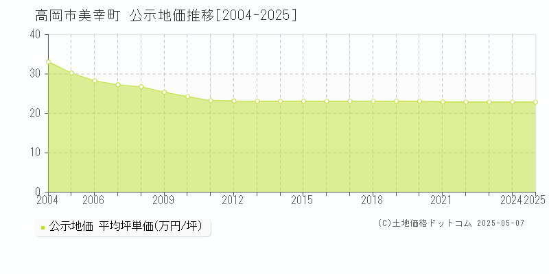 美幸町(高岡市)の公示地価推移グラフ(坪単価)[2004-2025年]