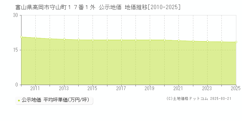 富山県高岡市守山町１７番１外 公示地価 地価推移[2010-2025]