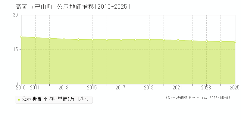 守山町(高岡市)の公示地価推移グラフ(坪単価)[2010-2025年]
