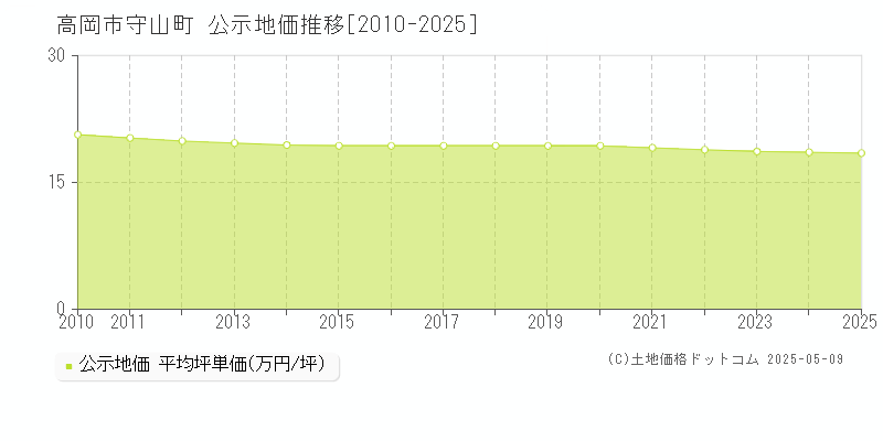 高岡市守山町の地価公示推移グラフ 