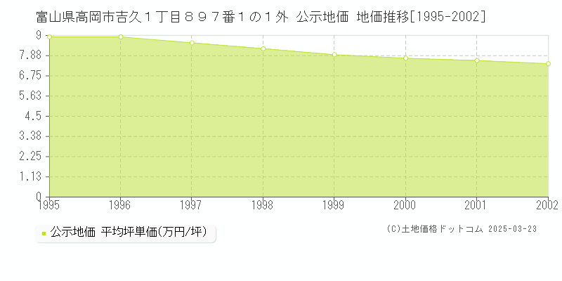 富山県高岡市吉久１丁目８９７番１の１外 公示地価 地価推移[1995-2002]