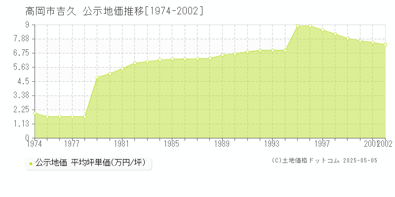 吉久(高岡市)の公示地価推移グラフ(坪単価)[1974-2002年]