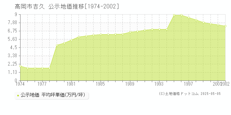 高岡市吉久の地価公示推移グラフ 