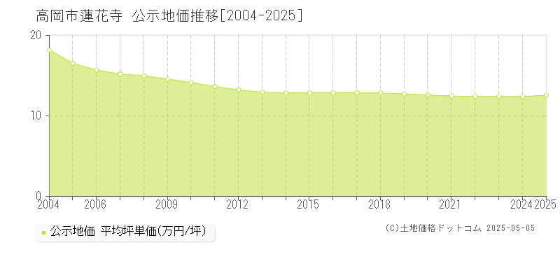 蓮花寺(高岡市)の公示地価推移グラフ(坪単価)[2004-2025年]
